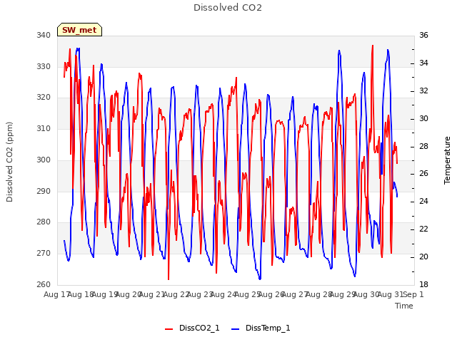 plot of Dissolved CO2