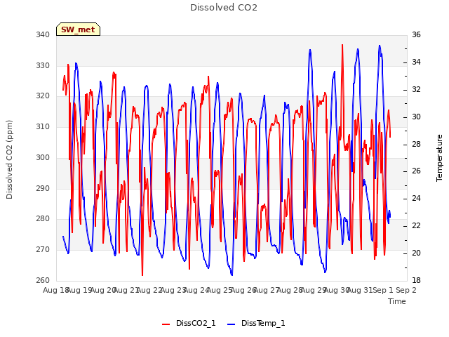 plot of Dissolved CO2