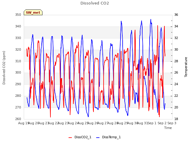 plot of Dissolved CO2