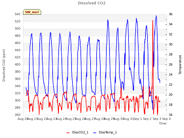 plot of Dissolved CO2