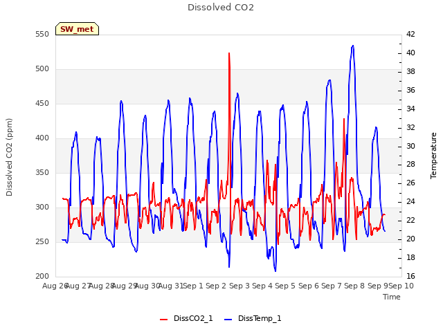 plot of Dissolved CO2