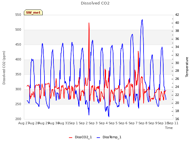 plot of Dissolved CO2