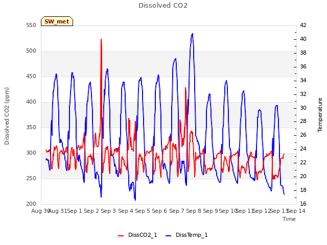 plot of Dissolved CO2