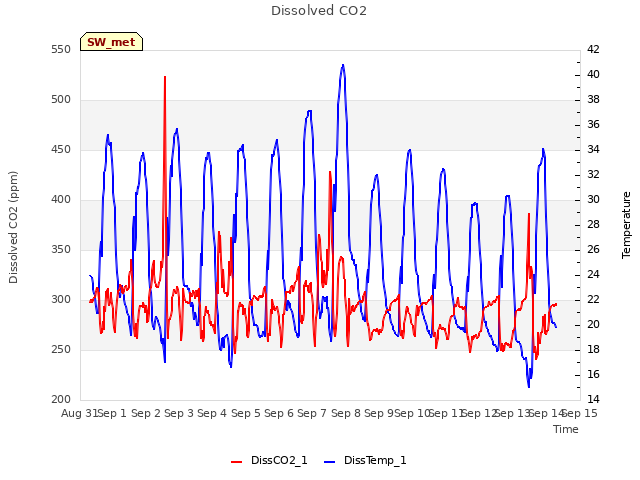 plot of Dissolved CO2