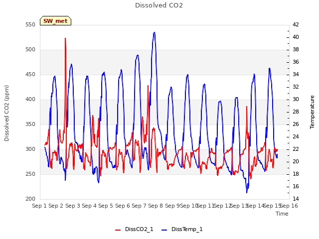 plot of Dissolved CO2