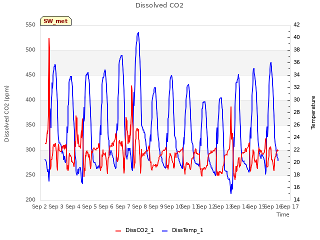 plot of Dissolved CO2