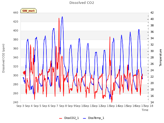 plot of Dissolved CO2