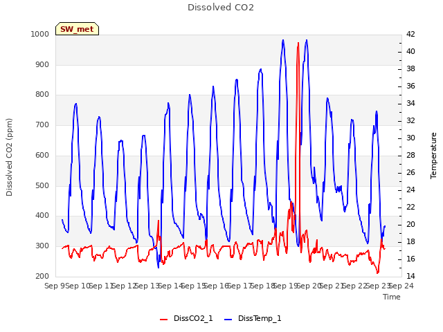 plot of Dissolved CO2