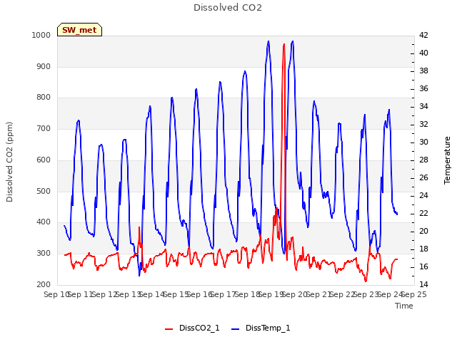 plot of Dissolved CO2