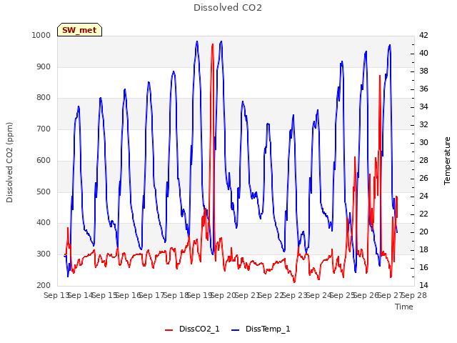 plot of Dissolved CO2