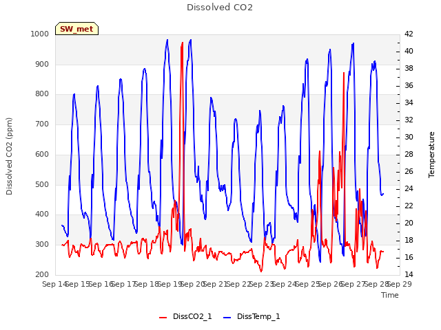 plot of Dissolved CO2