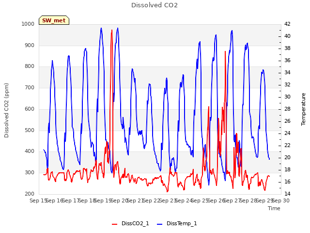 plot of Dissolved CO2