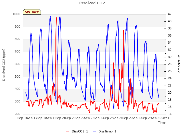 plot of Dissolved CO2