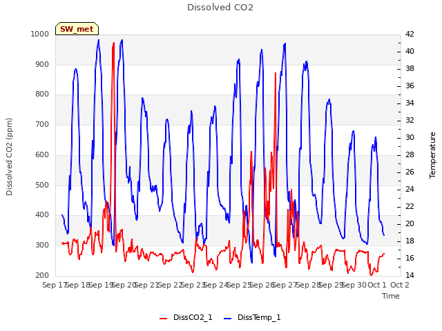 plot of Dissolved CO2