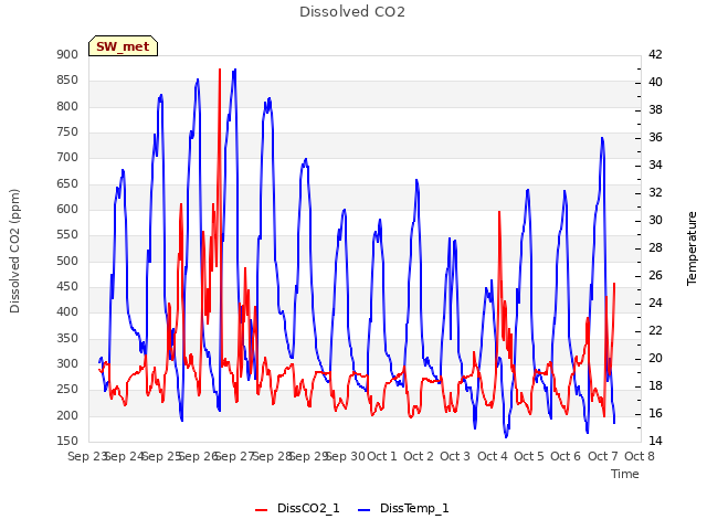 plot of Dissolved CO2