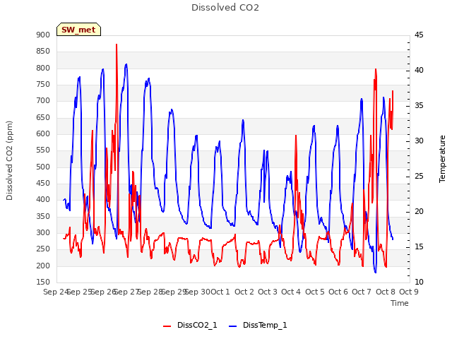plot of Dissolved CO2