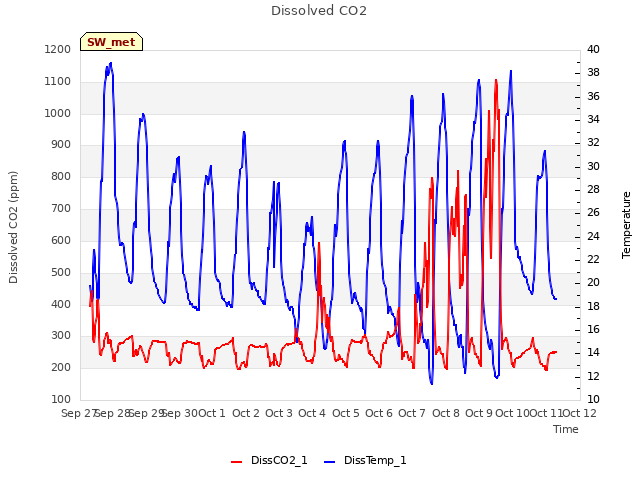 plot of Dissolved CO2