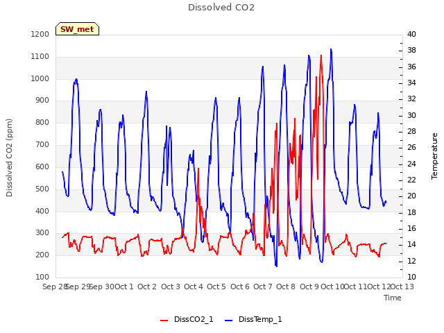 plot of Dissolved CO2