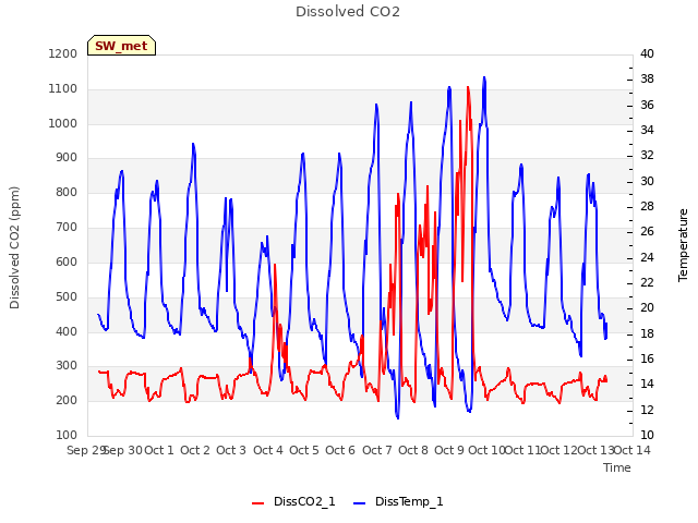 plot of Dissolved CO2