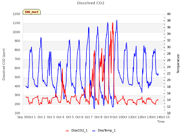 plot of Dissolved CO2