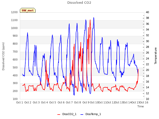 plot of Dissolved CO2