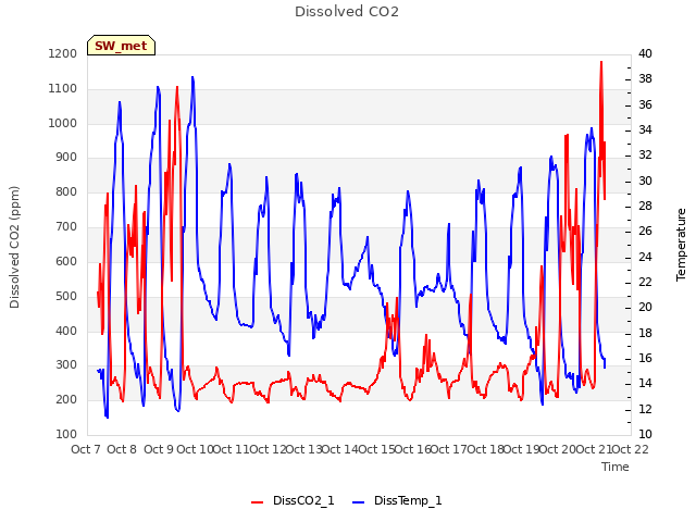 plot of Dissolved CO2