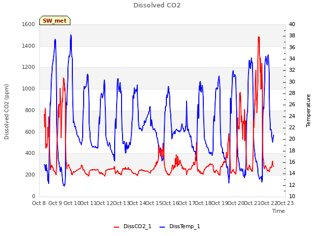 plot of Dissolved CO2