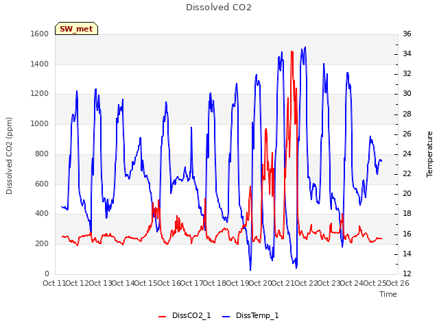 plot of Dissolved CO2