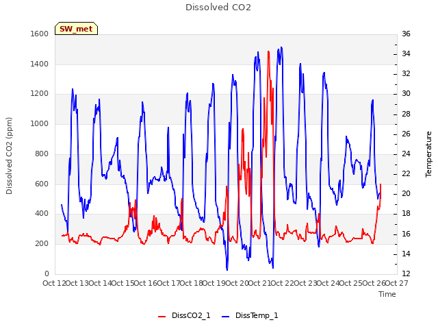 plot of Dissolved CO2