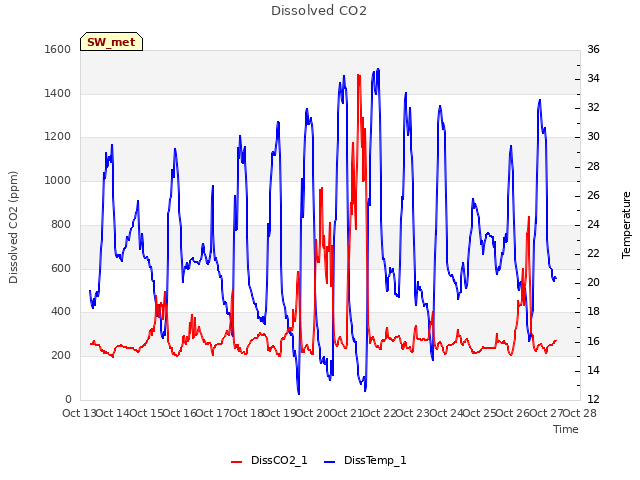 plot of Dissolved CO2