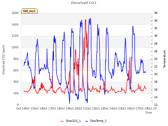 plot of Dissolved CO2