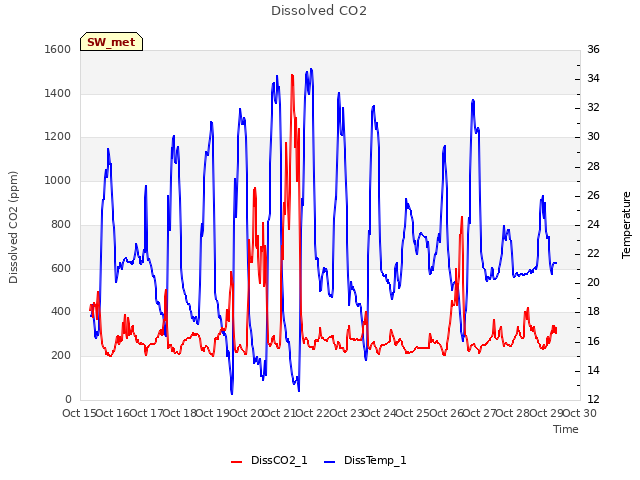 plot of Dissolved CO2