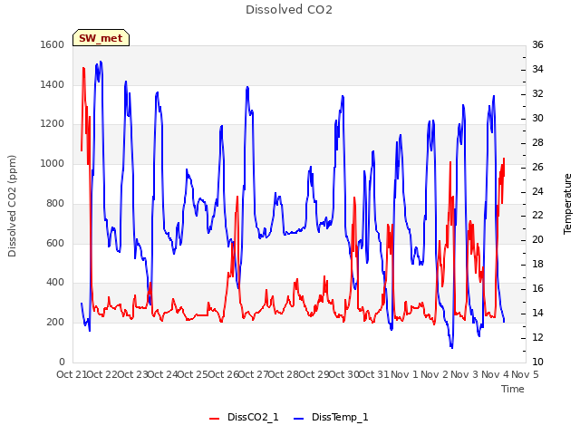 plot of Dissolved CO2