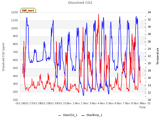 plot of Dissolved CO2