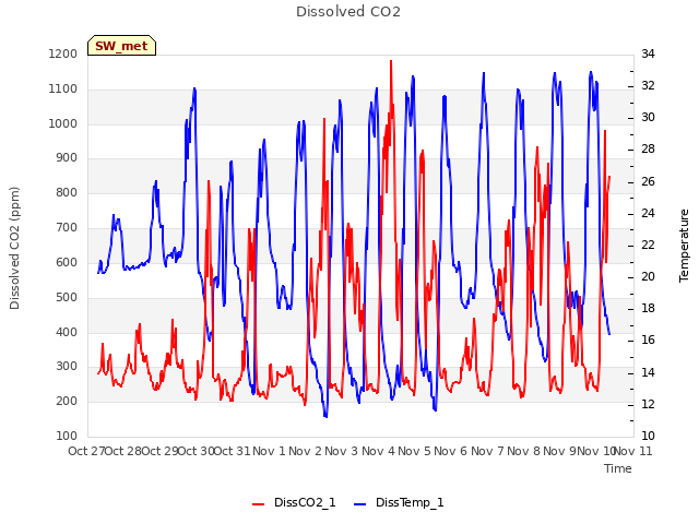 plot of Dissolved CO2