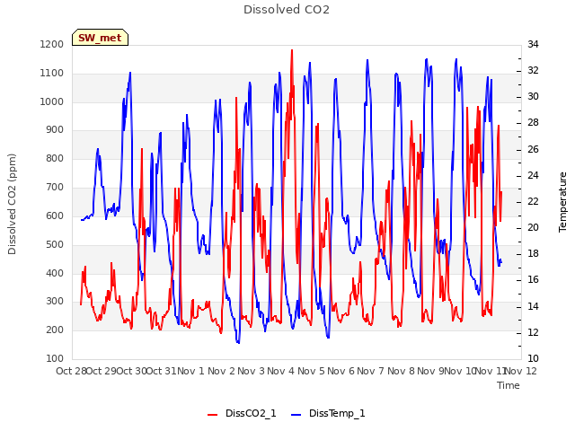 plot of Dissolved CO2