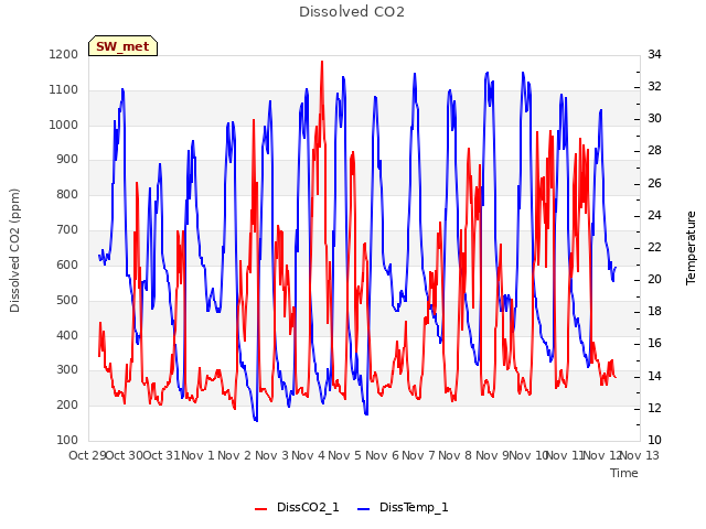 plot of Dissolved CO2