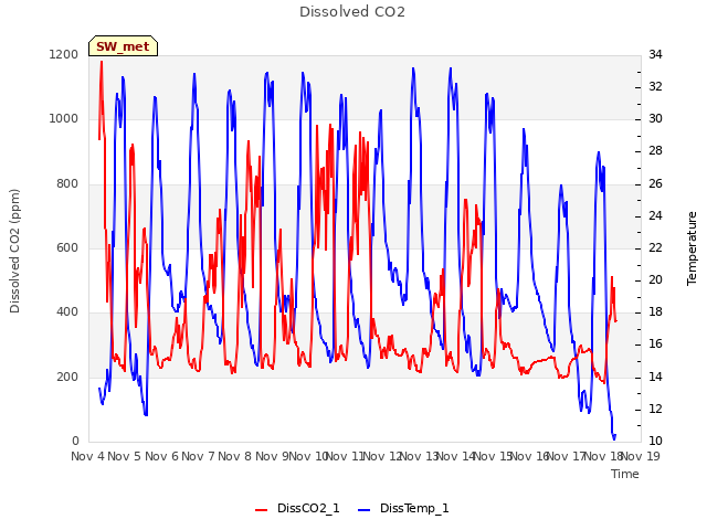 plot of Dissolved CO2