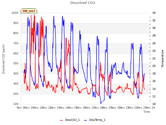 plot of Dissolved CO2