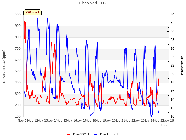 plot of Dissolved CO2