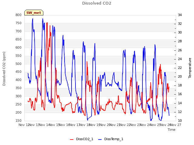 plot of Dissolved CO2