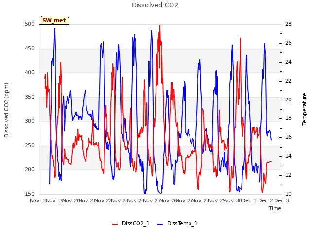 plot of Dissolved CO2