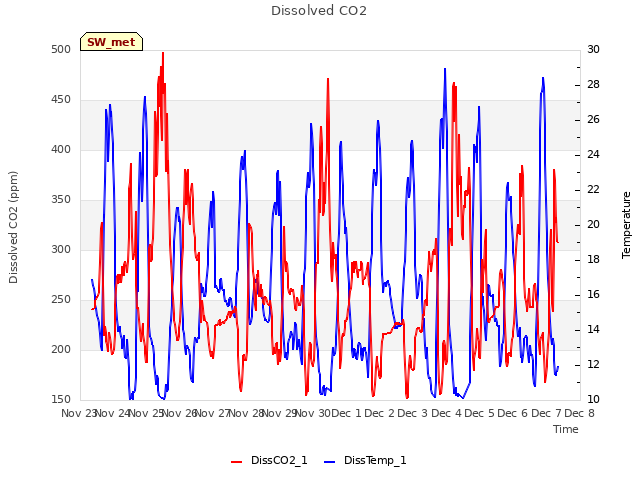 plot of Dissolved CO2