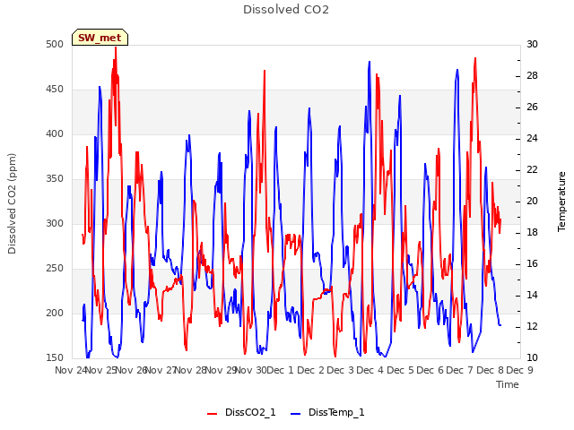 plot of Dissolved CO2