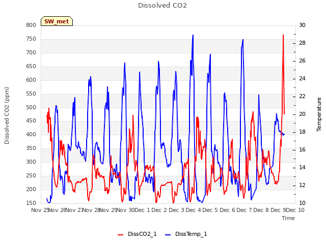 plot of Dissolved CO2