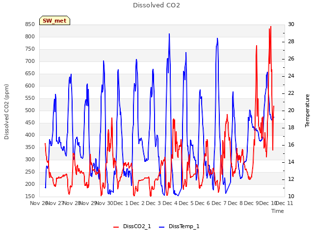 plot of Dissolved CO2