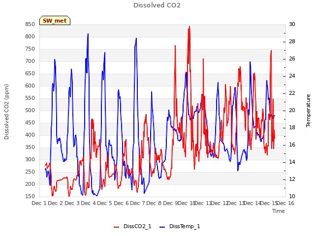 plot of Dissolved CO2