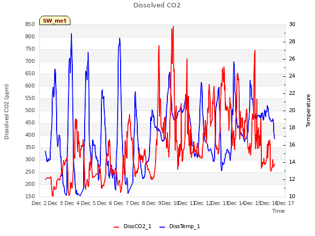 plot of Dissolved CO2