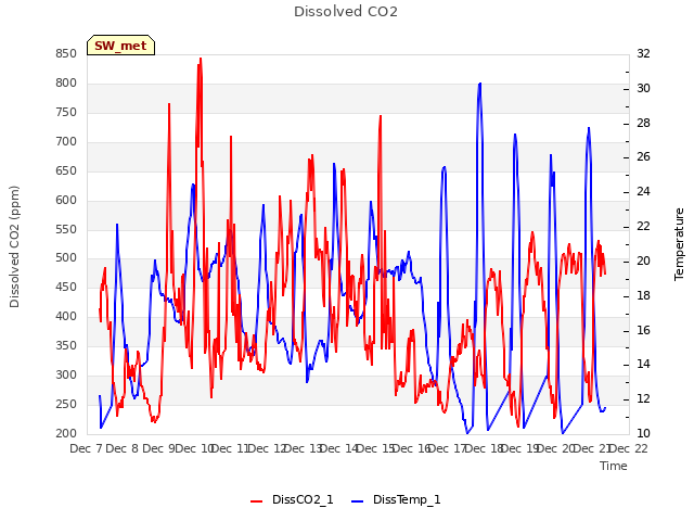 plot of Dissolved CO2