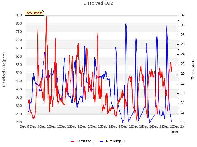 plot of Dissolved CO2